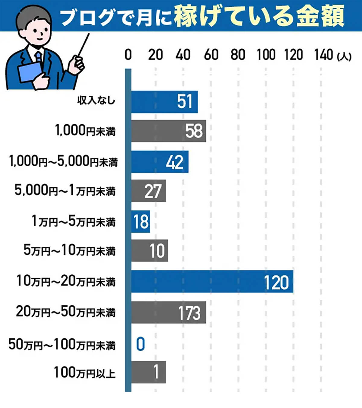 ブログで月に稼げている金額