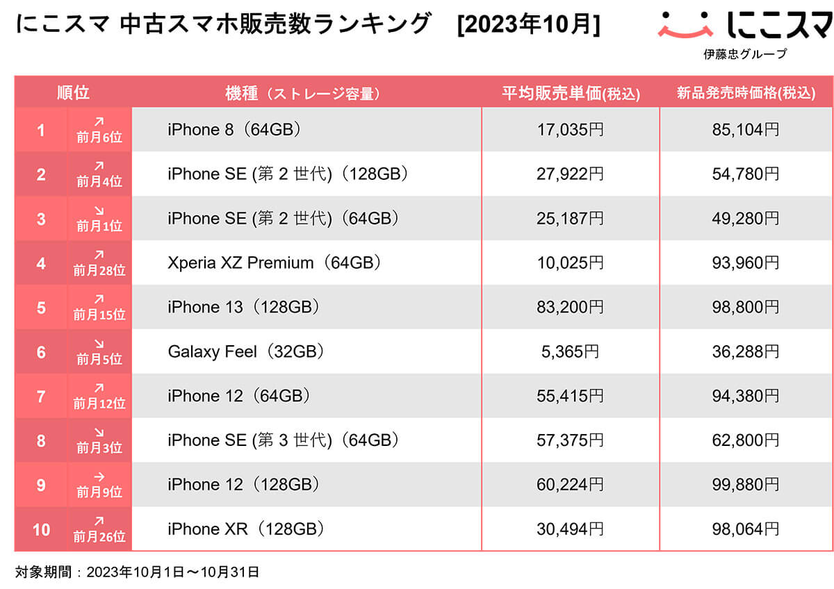 にこスマ　中古スマホ販売数ランキング