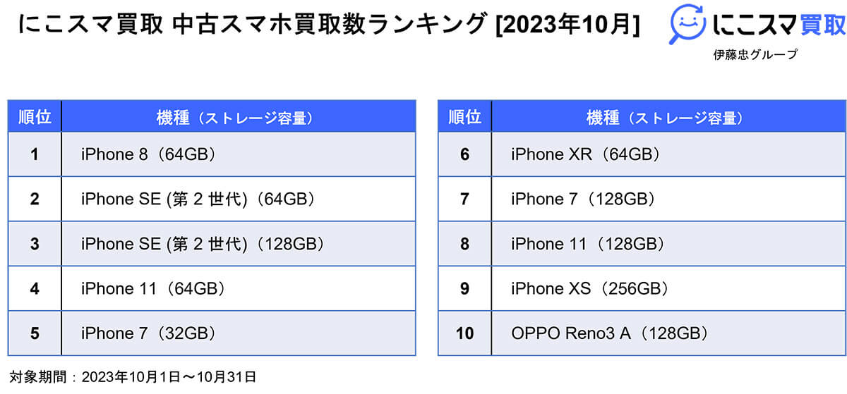 にこスマ買取　中古スマホ買取ランキング