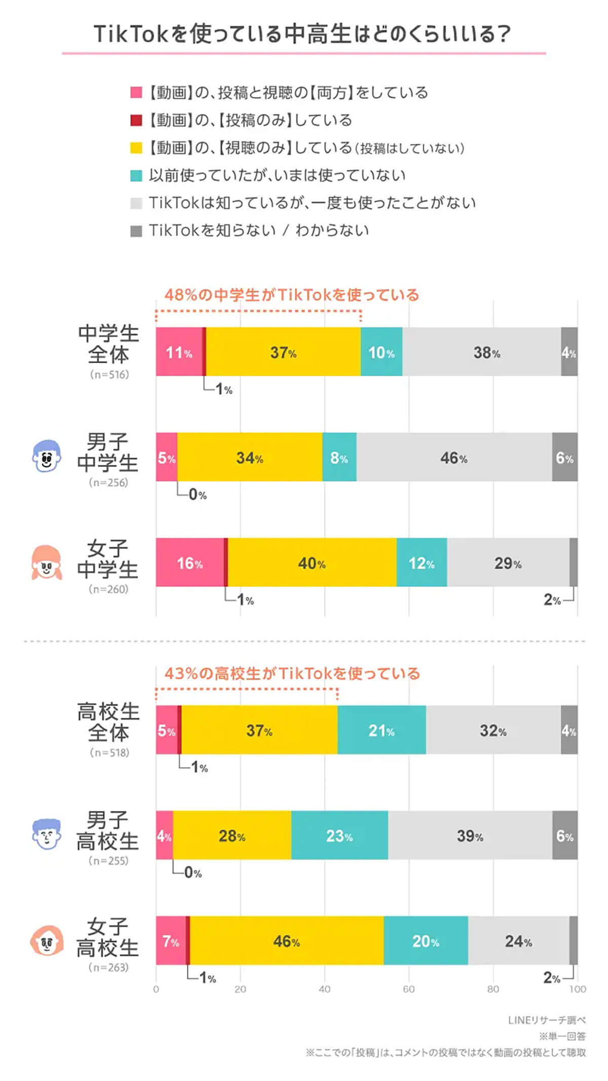 TikTokを使っている中高生はどのくらいいるの？