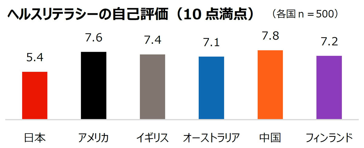 人生 100 年時代 × デジタル社会の総合的なヘルスリテラシー国際調査
