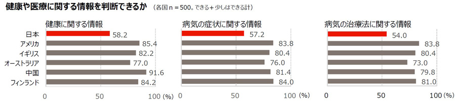 健康や医療に関する情報を判断できるか