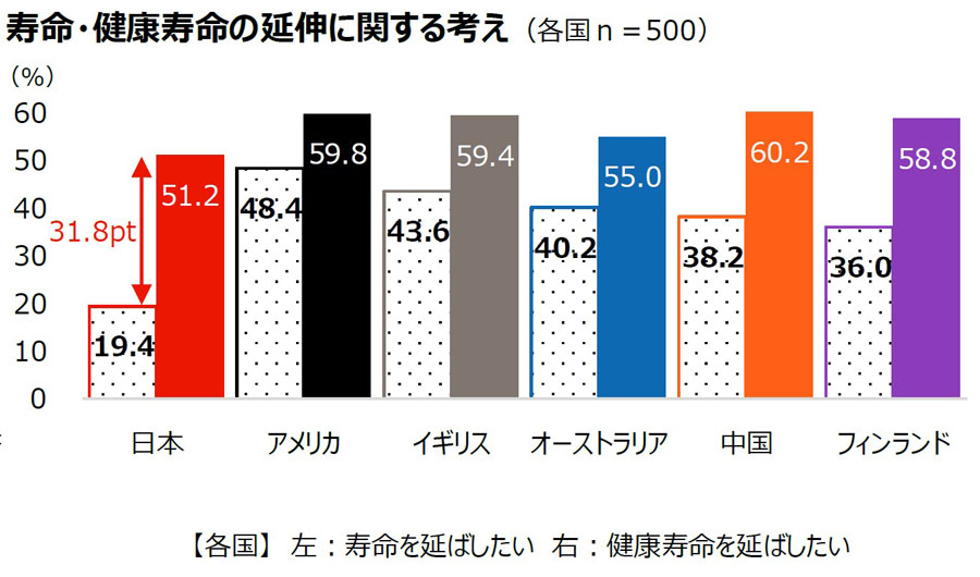 寿命・健康寿命の延伸に関する考え
