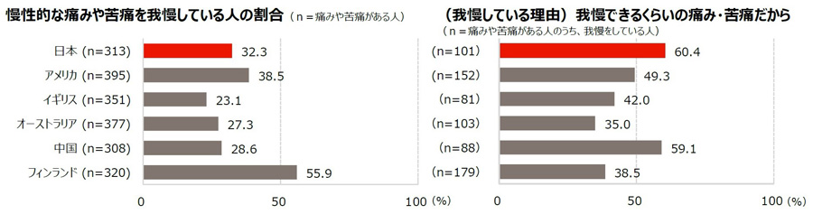 慢性的な痛みや苦痛を我慢している人の割合