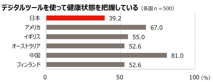 デジタルツールを使って健康状態を把握している