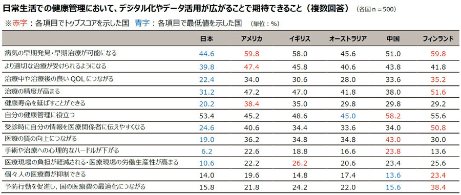 日常生活での健康管理において、デジタル化やデータ活用が広がることで期待できること
