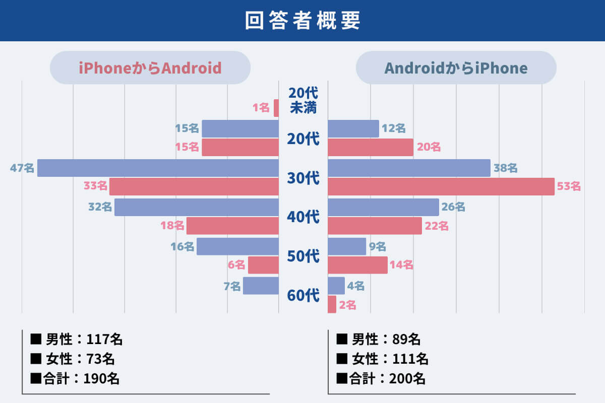 回答者概要