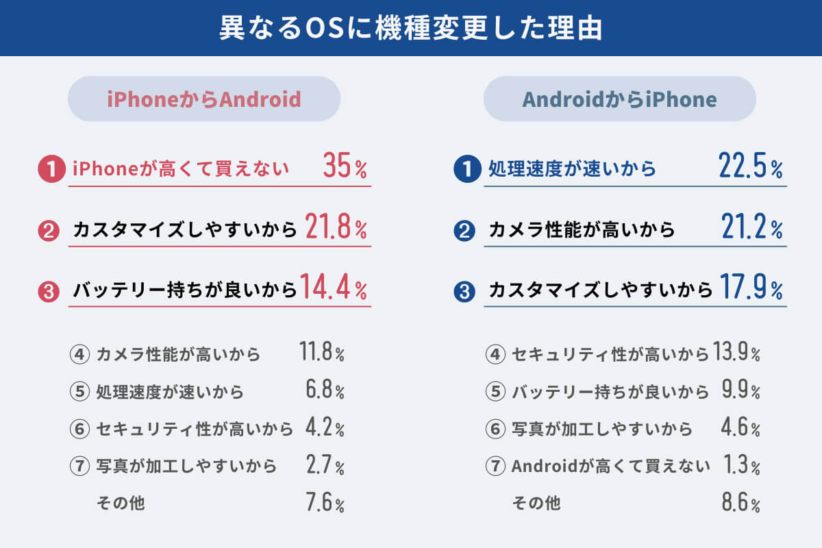 異なるOSに機種変更した理由