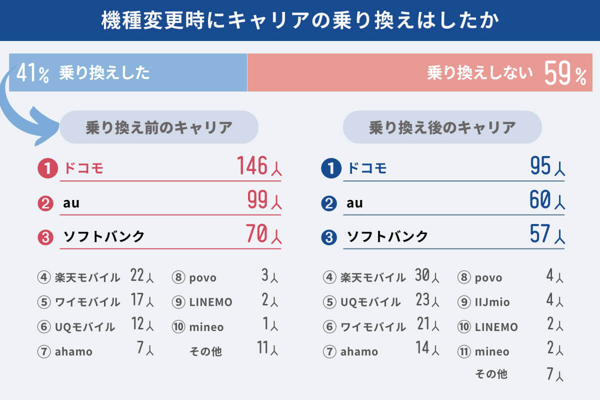 機種変更時にキャリアの乗り換えはしたか？