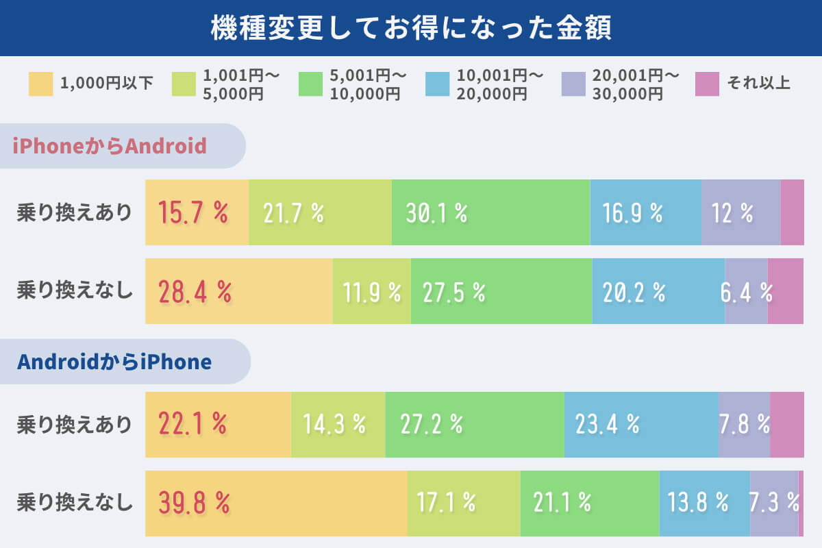 機種変更してお得になった金額