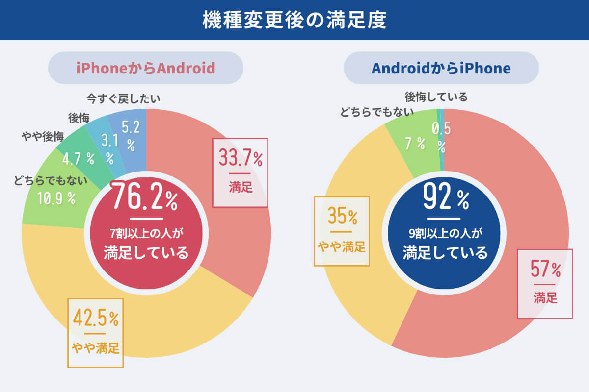 機種変更後の満足度