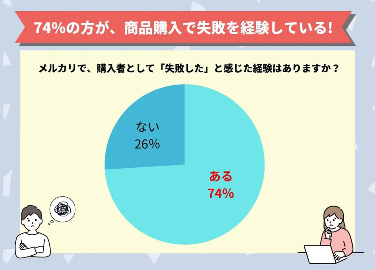 メルカリで、購入者として「失敗した」と感じた経験はありますか？