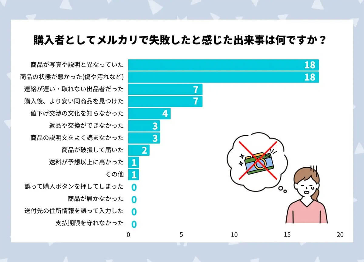 購入者としてメルカリで失敗したと感じた出来事はなんですか？