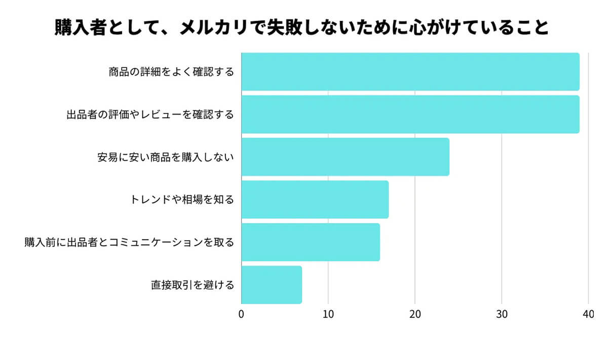 購入者として、メルカリで失敗しないために心がけていることは？