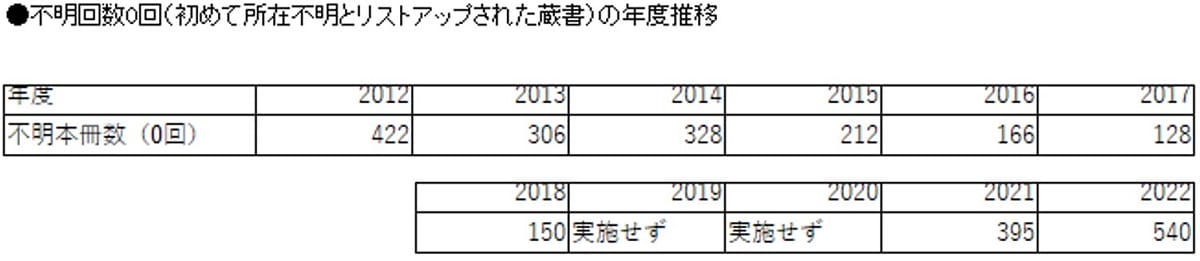 和歌山市ツタヤ図書館、所在不明本が急増…1度に7千冊を除籍、CCC運営での画像14