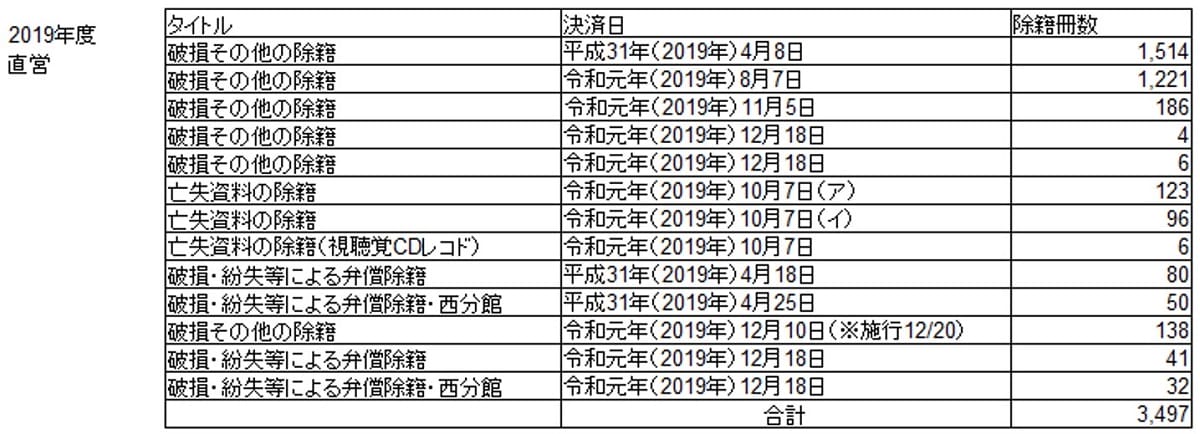 和歌山市ツタヤ図書館、所在不明本が急増…1度に7千冊を除籍、CCC運営での画像4