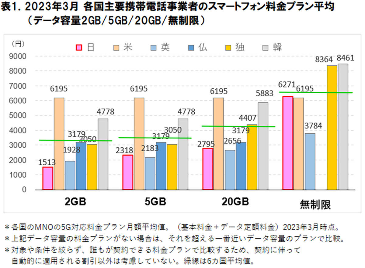 23年3月　各国主要携帯電話事業者のスマートフォン料金プラン平均