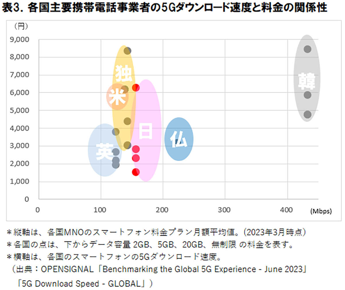 各国主要携帯電話事業者の5Gダウンロード速度と料金の関係性