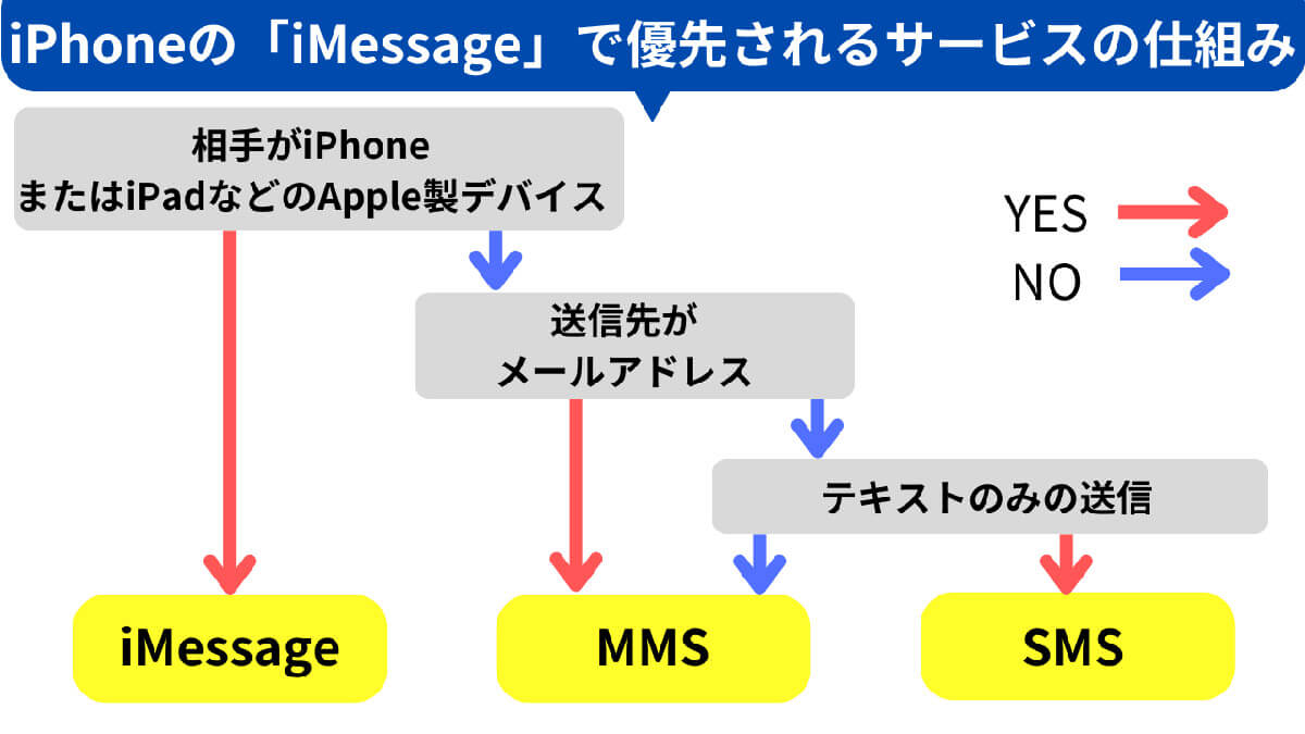 SMSã»MMSã»iMessageã¯èªåçã«äœ¿ãåãããã