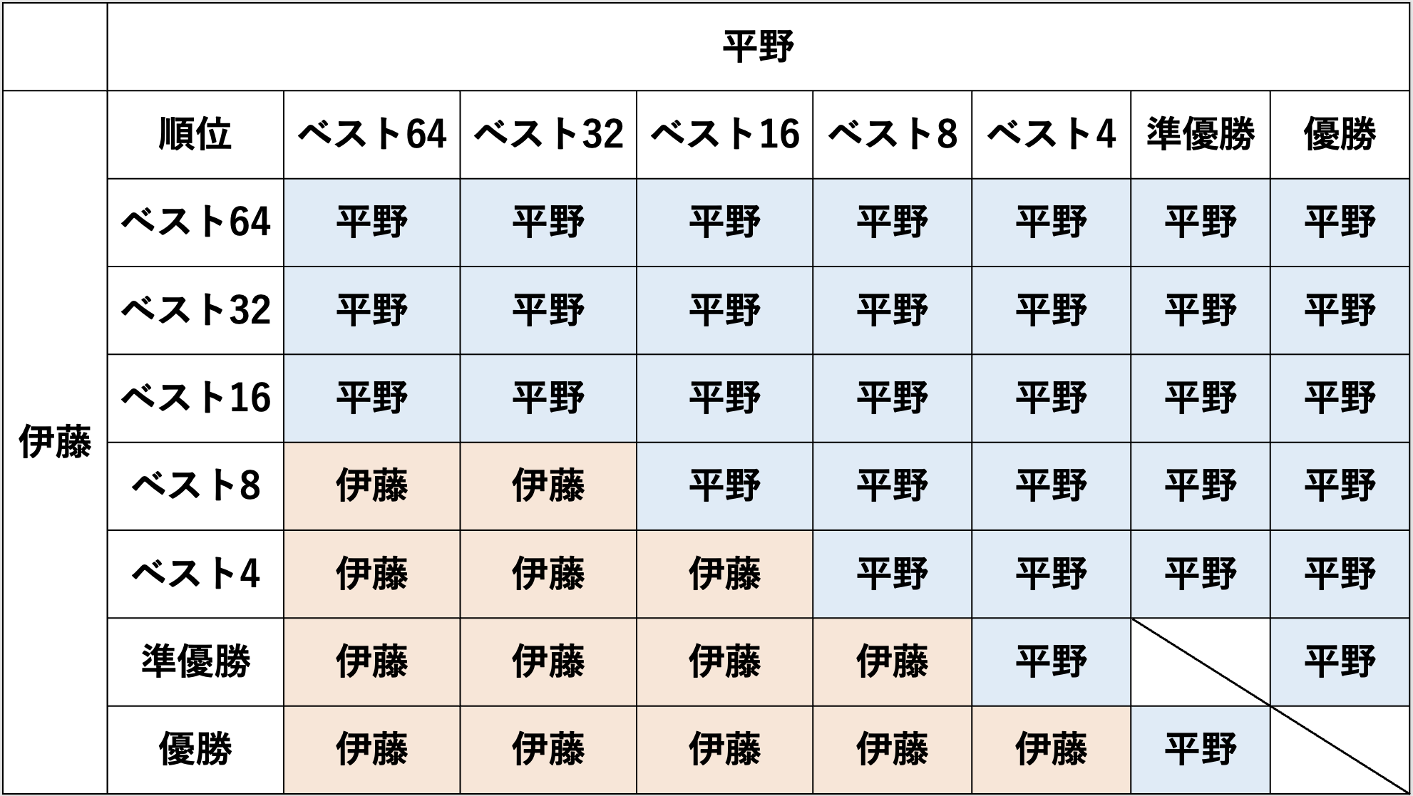図：平野、伊藤それぞれの代表権獲得条件/作成：ラリーズ編集部