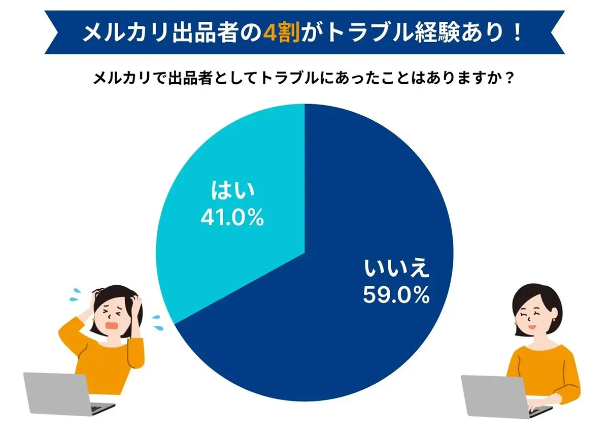 メルカリで出品者としてトラブルになったことはありますか？