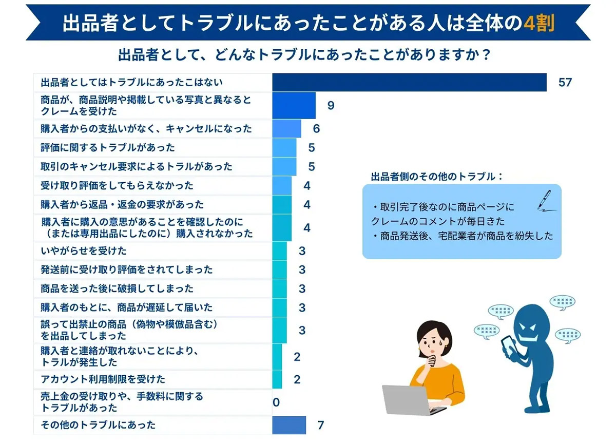 出品者として、どのようなトラブルにあったことがありますか？