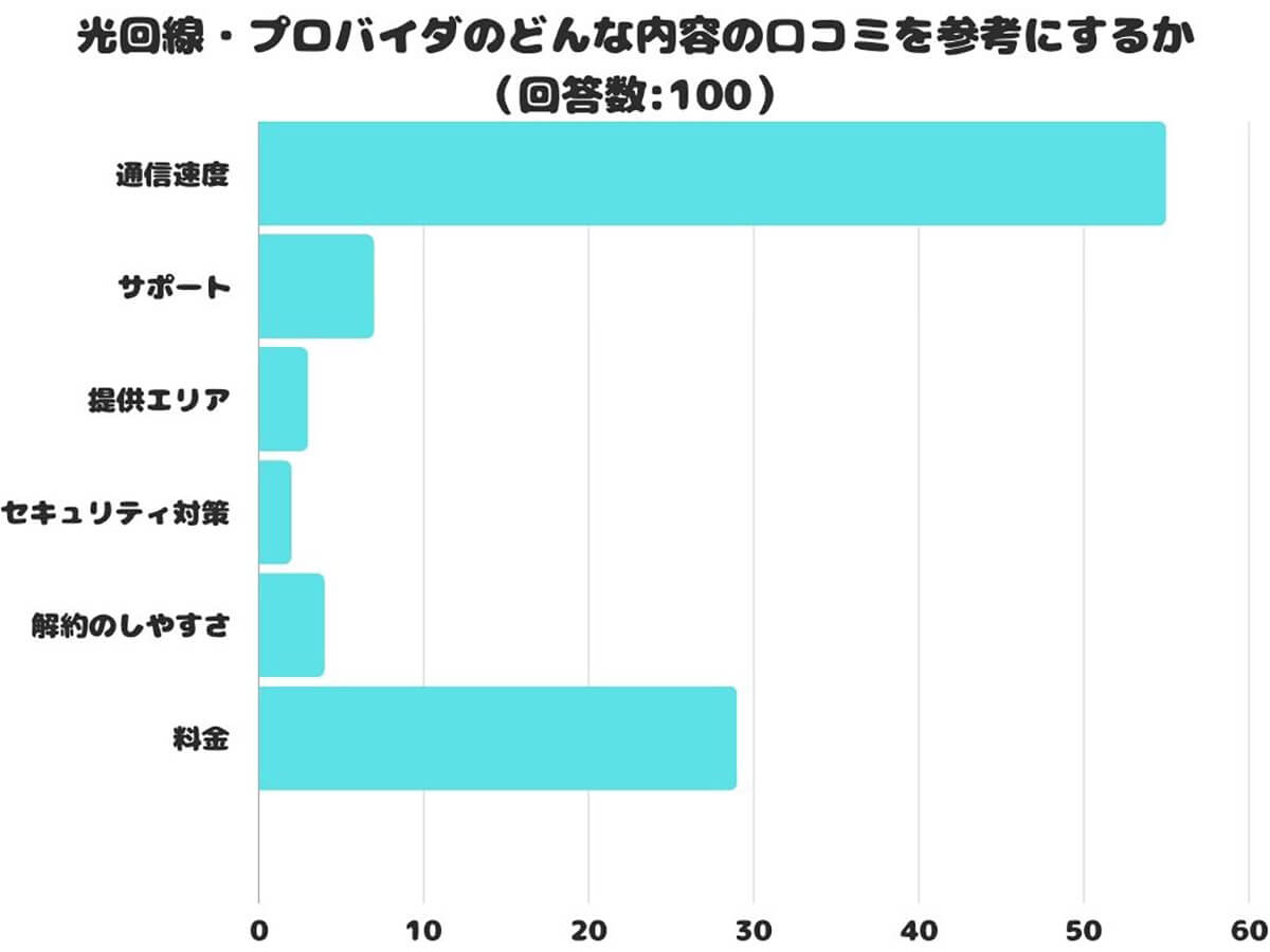 光回線・プロバイダのどのような内容のくちコミを参考にする？