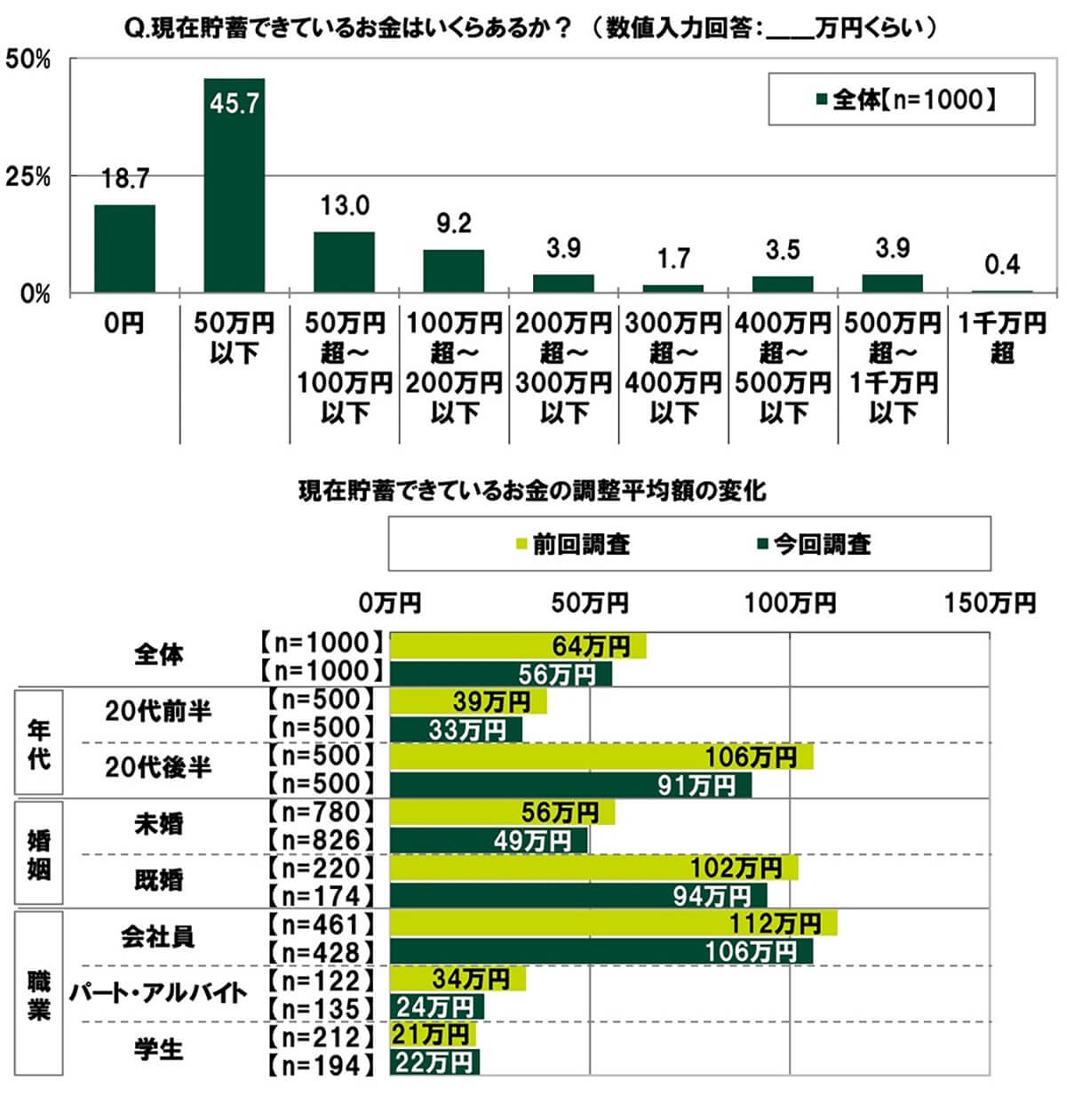 現在貯蓄できているお金はいくらあるか？