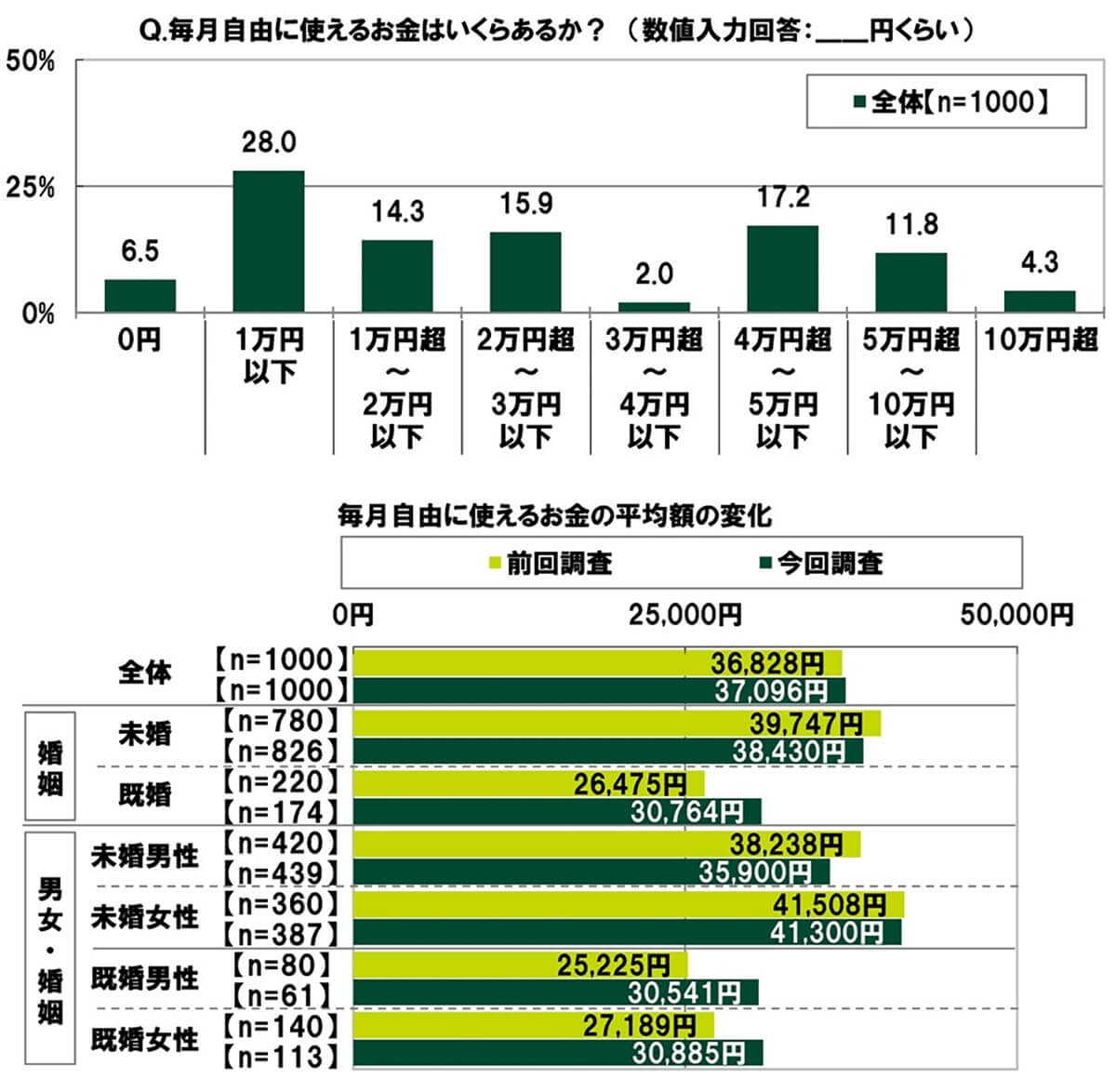 毎月自由に使えるお金はいくらある？