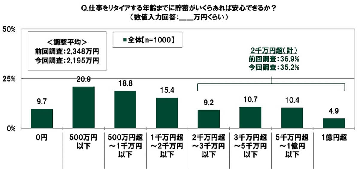 仕事をリタイヤする年齢までに貯蓄がいくらあれば安心できる？