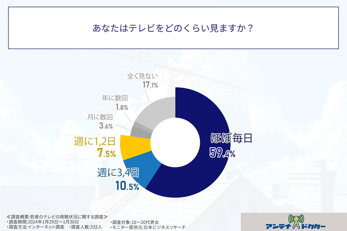 テレビwpどのくらい見ますか？