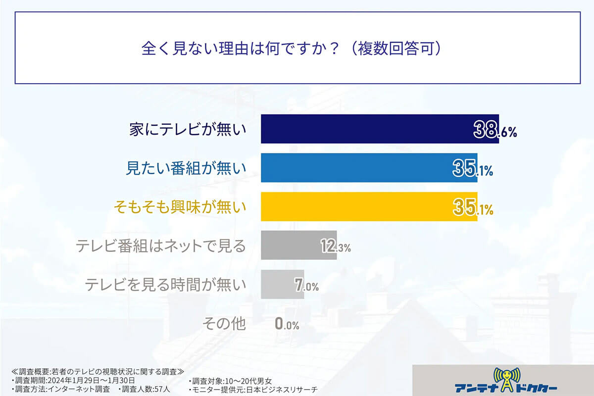 テレビをまったく見ない理由は？