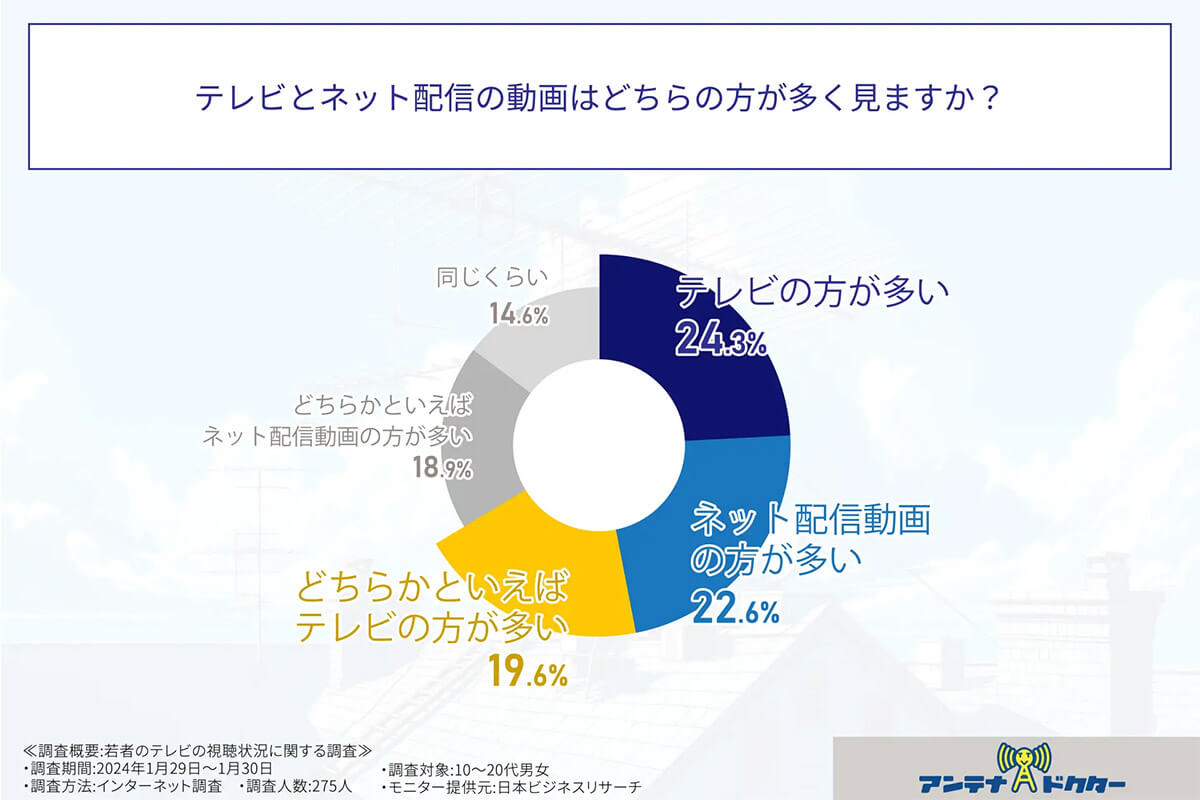 テレビとネット配信の動画はどちらの方が多く見ますか？