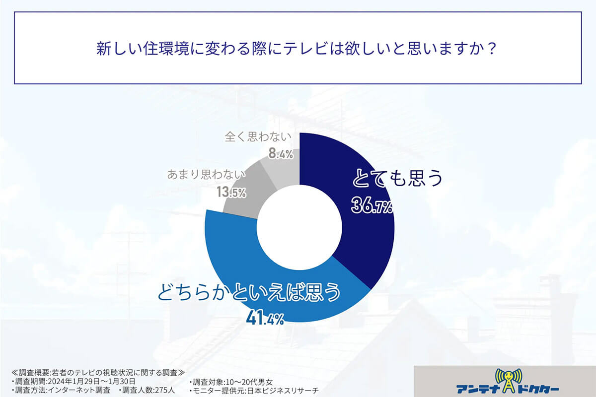 新しい住環境に変わる際にテレビは欲しいと思いますか？