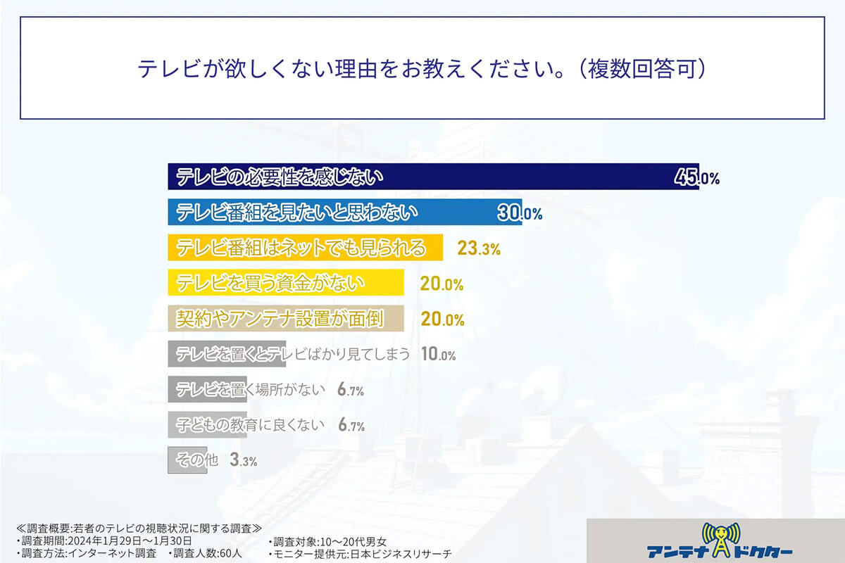 テレビがほしくない理由は？