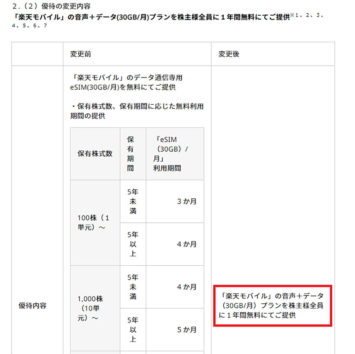 楽天グループ「株主優待制度」2