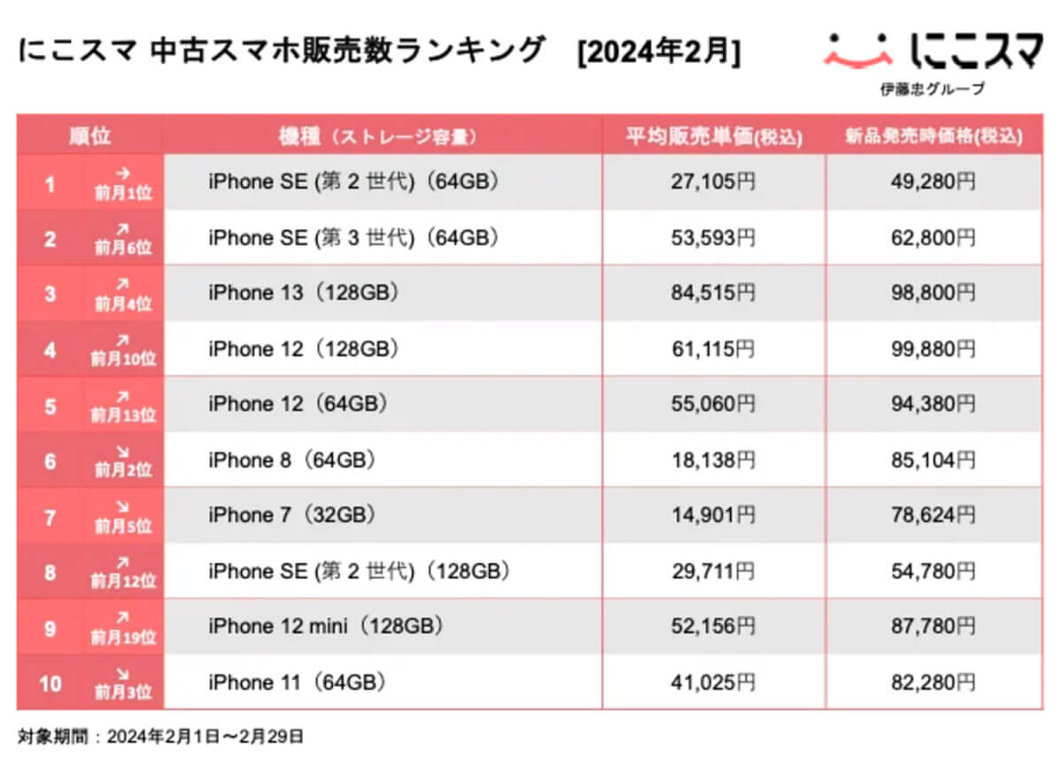 「にこスマ」2024年2月の中古スマホ販売・買取数ランキング1