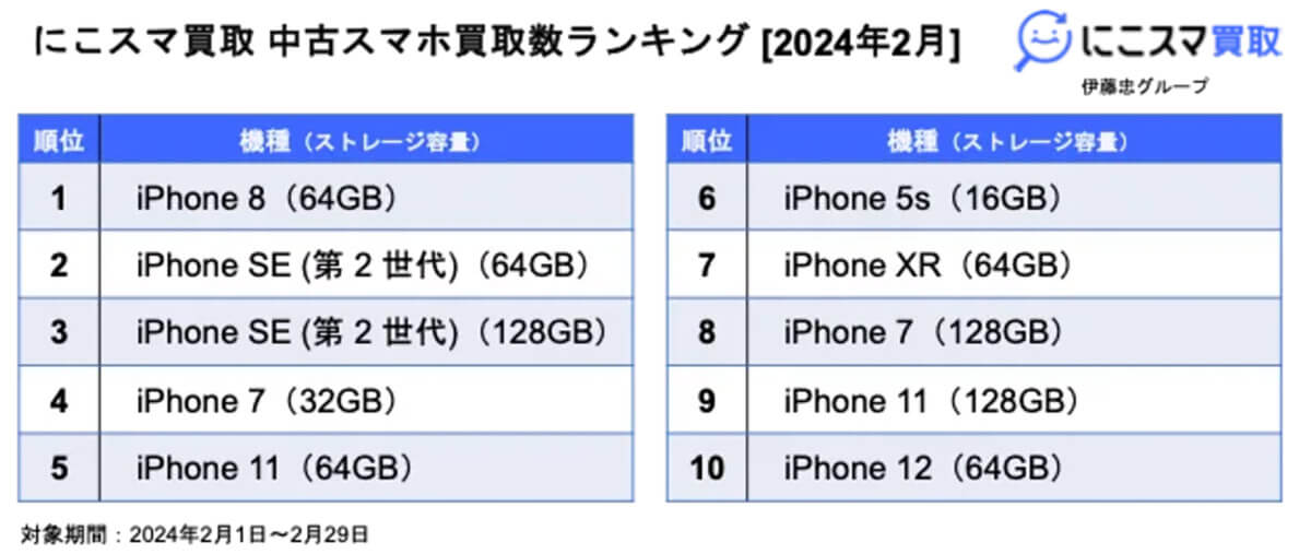 「にこスマ」2024年2月の中古スマホ販売・買取数ランキング2