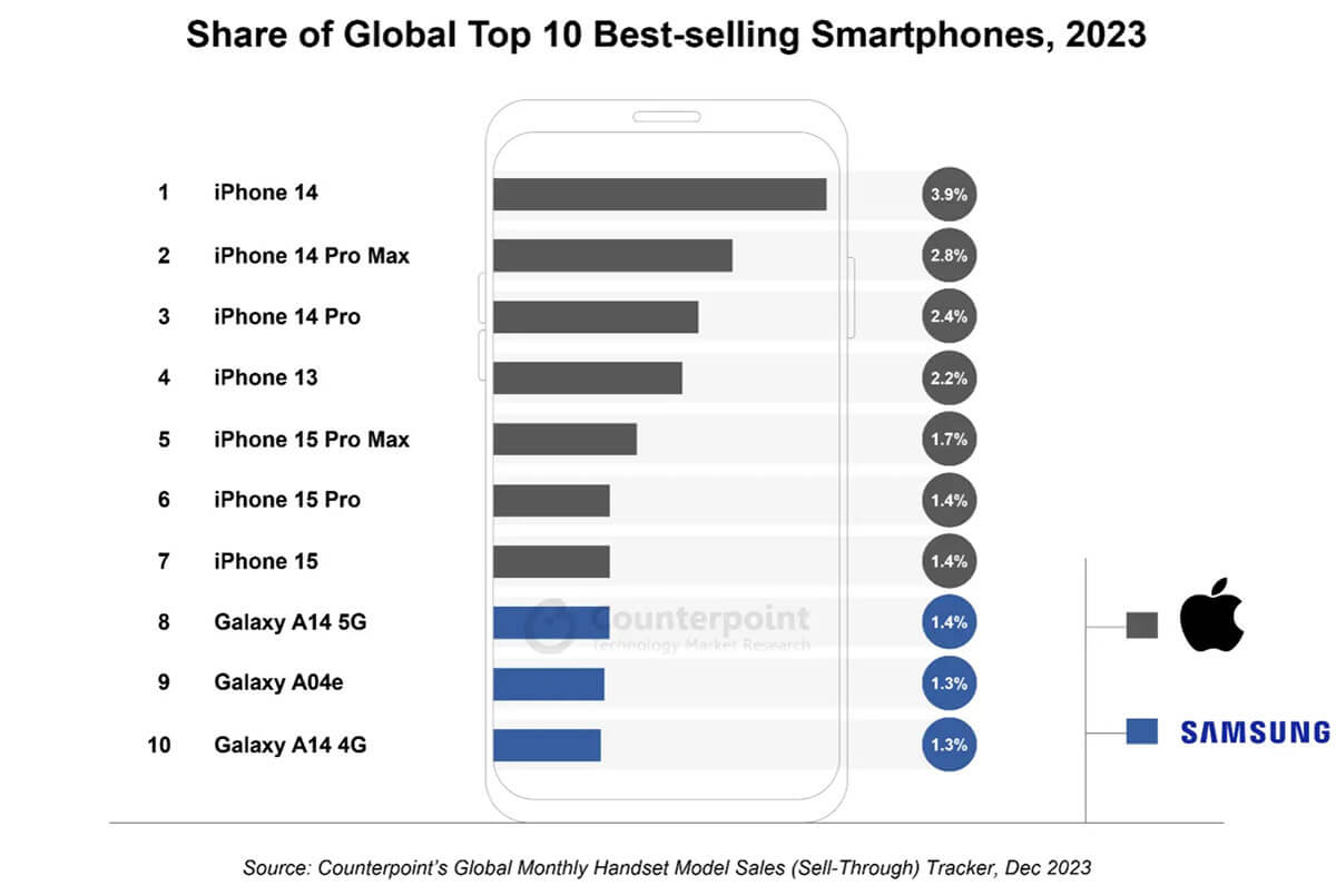 023年ベストセラースマホTOP10は、iPhone 15などが7位までをAppleが独占1