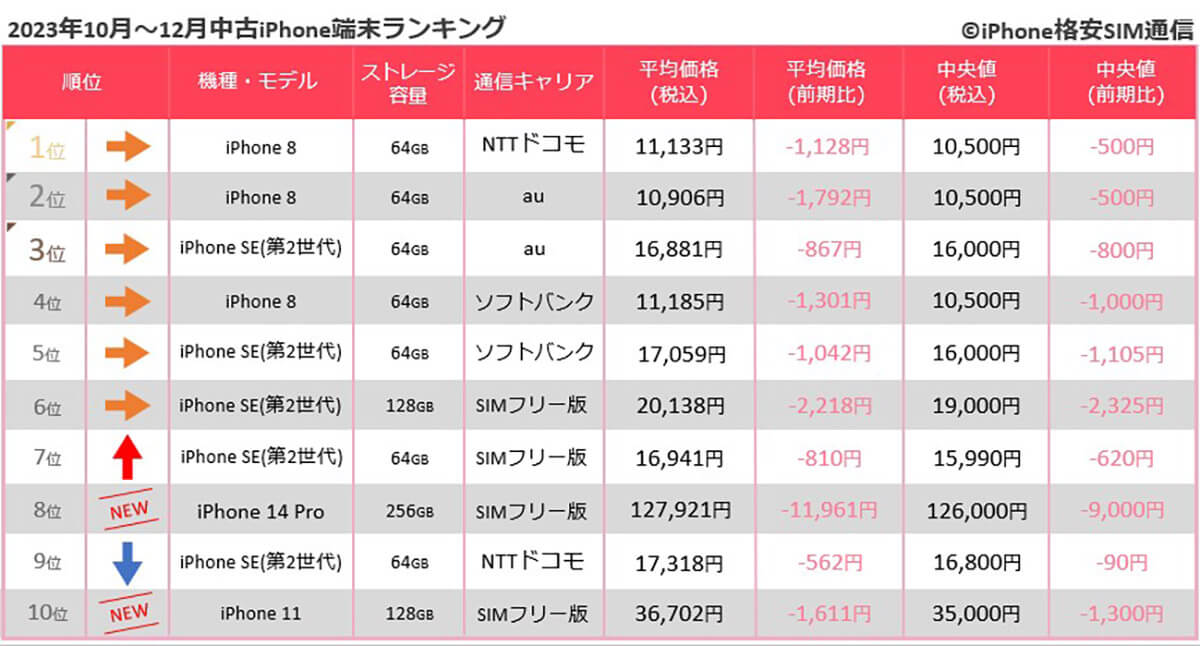 iPhone 14 Proが初登場 ハイスペック機種の需要高まる