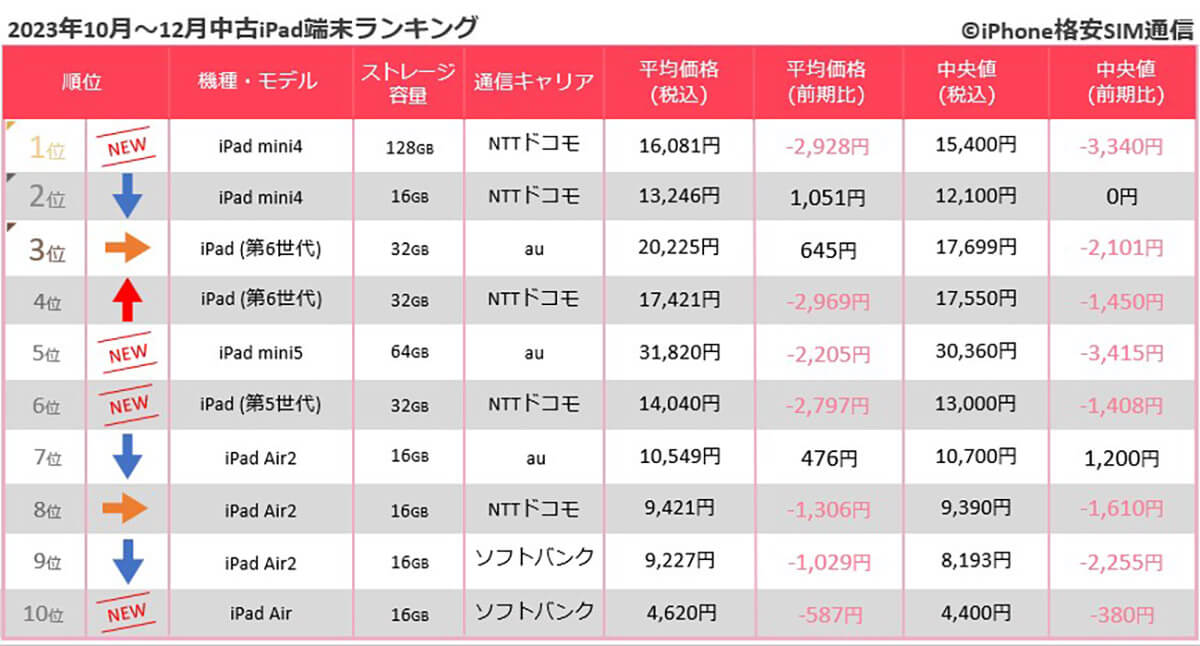 全体取引数は減少 1位・2位はiPad mini 4