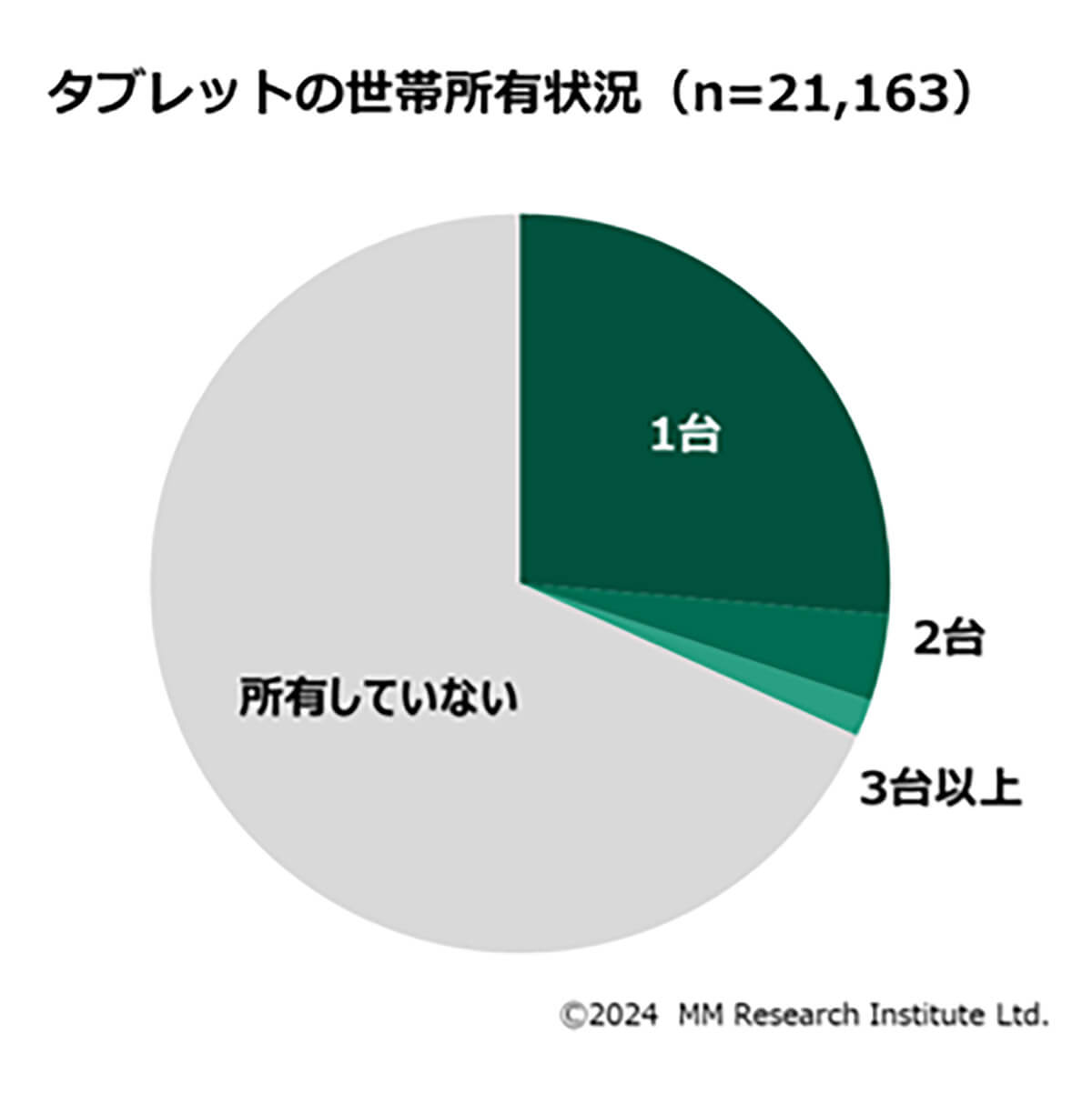 タブレットの世帯所有状況