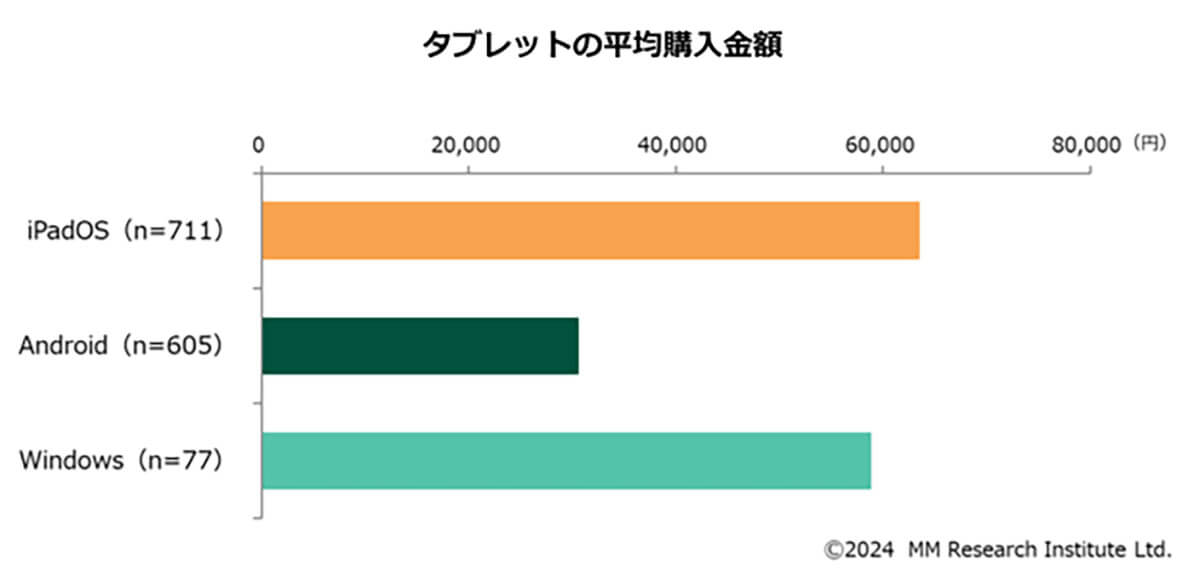 タブレットの平均購入金額