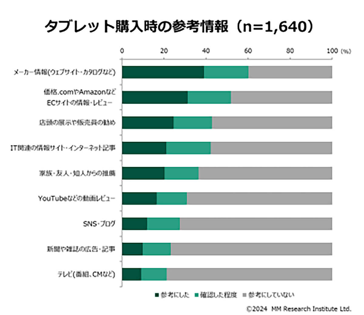 タブレット購入時の参考情報