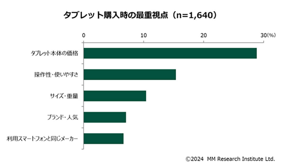 タブレット購入時の最重視点