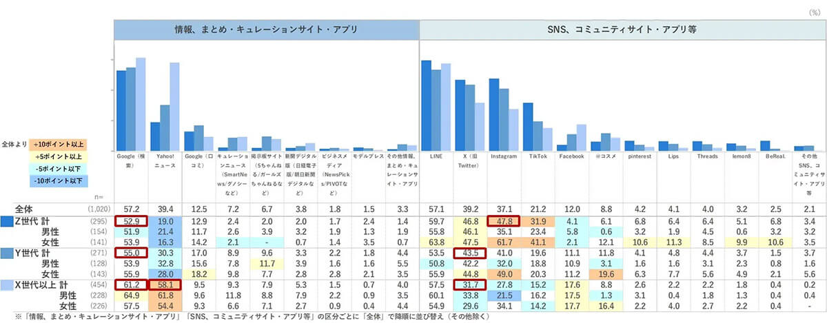 Z世代の「Google離れ」が顕著、情報収集は検索エンジンからYouTubeやインスタへ3