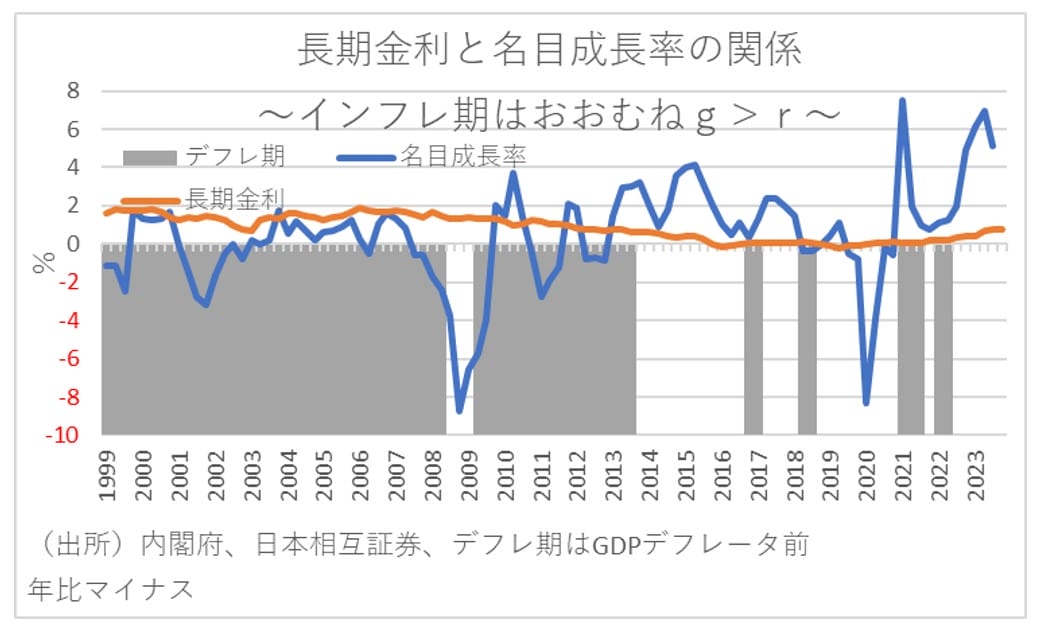 純債務／GDP比が記録的な低水準に下がっていた…金利上昇→財政悪化の嘘の画像3