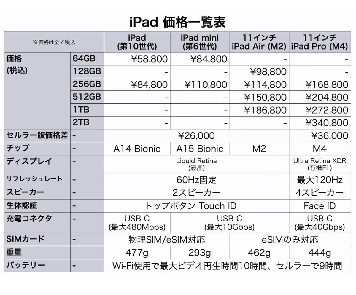 iPadの価格について確認してみよう1