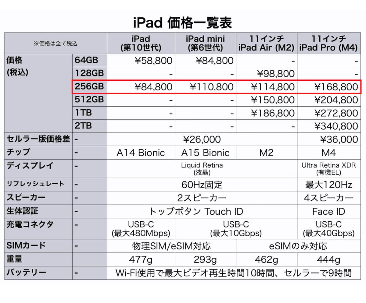 iPadの価格について確認してみよう2
