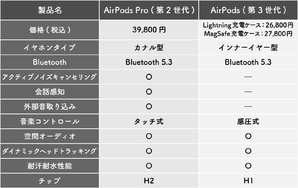 「AirPods Pro 2」と「AirPods 3」の仕様の違い一覧1